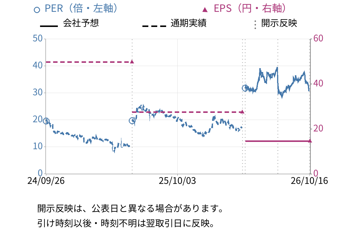 メタリアル (6182) のEPS・PER推移チャート