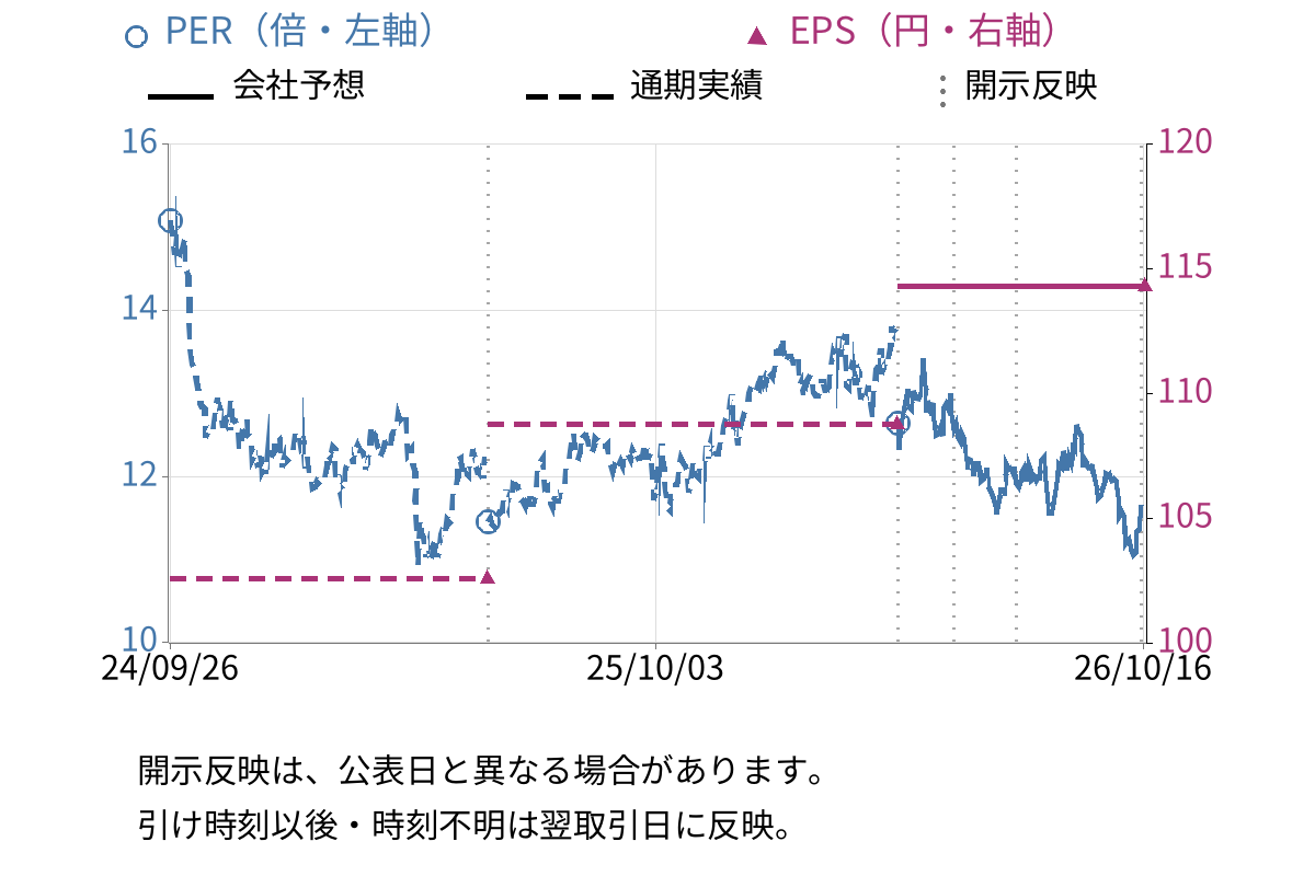 ベルシステム２４ホールディングス (6183) のEPS・PER推移チャート