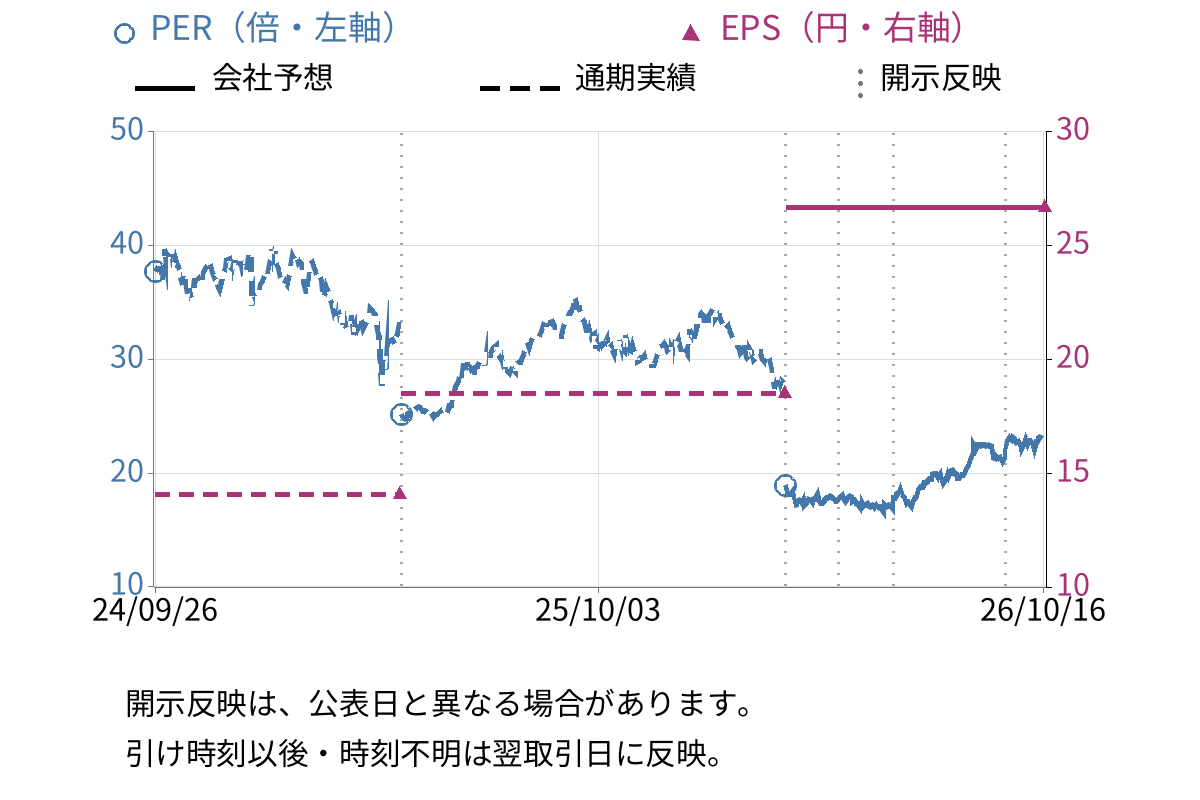 鎌倉新書 (6184) のEPS・PER推移チャート