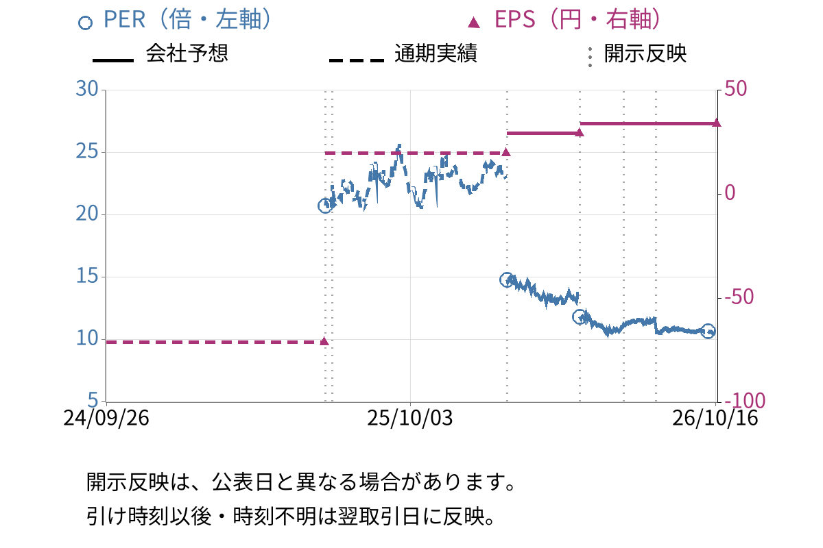 ＳＭＮ (6185) のEPS・PER推移チャート