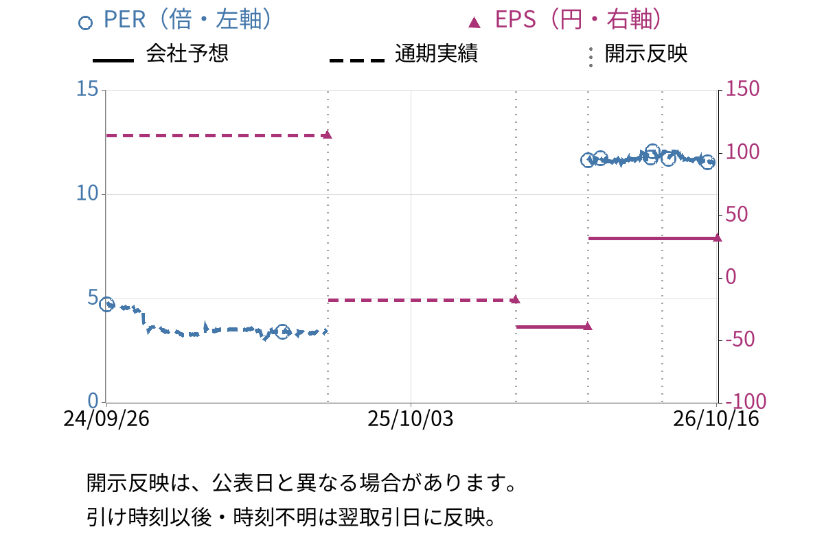 一蔵 (6186) のEPS・PER推移チャート