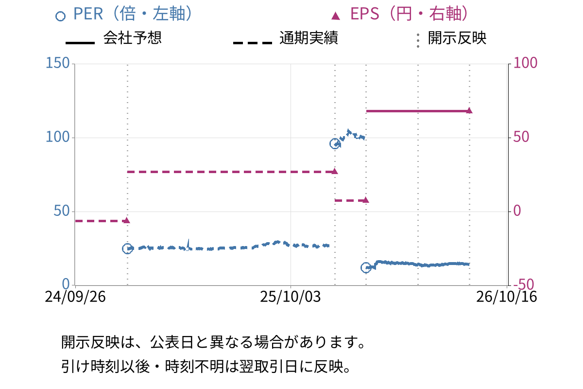 グローバルキッズＣＯＭＰＡＮＹ (6189) のEPS・PER推移チャート