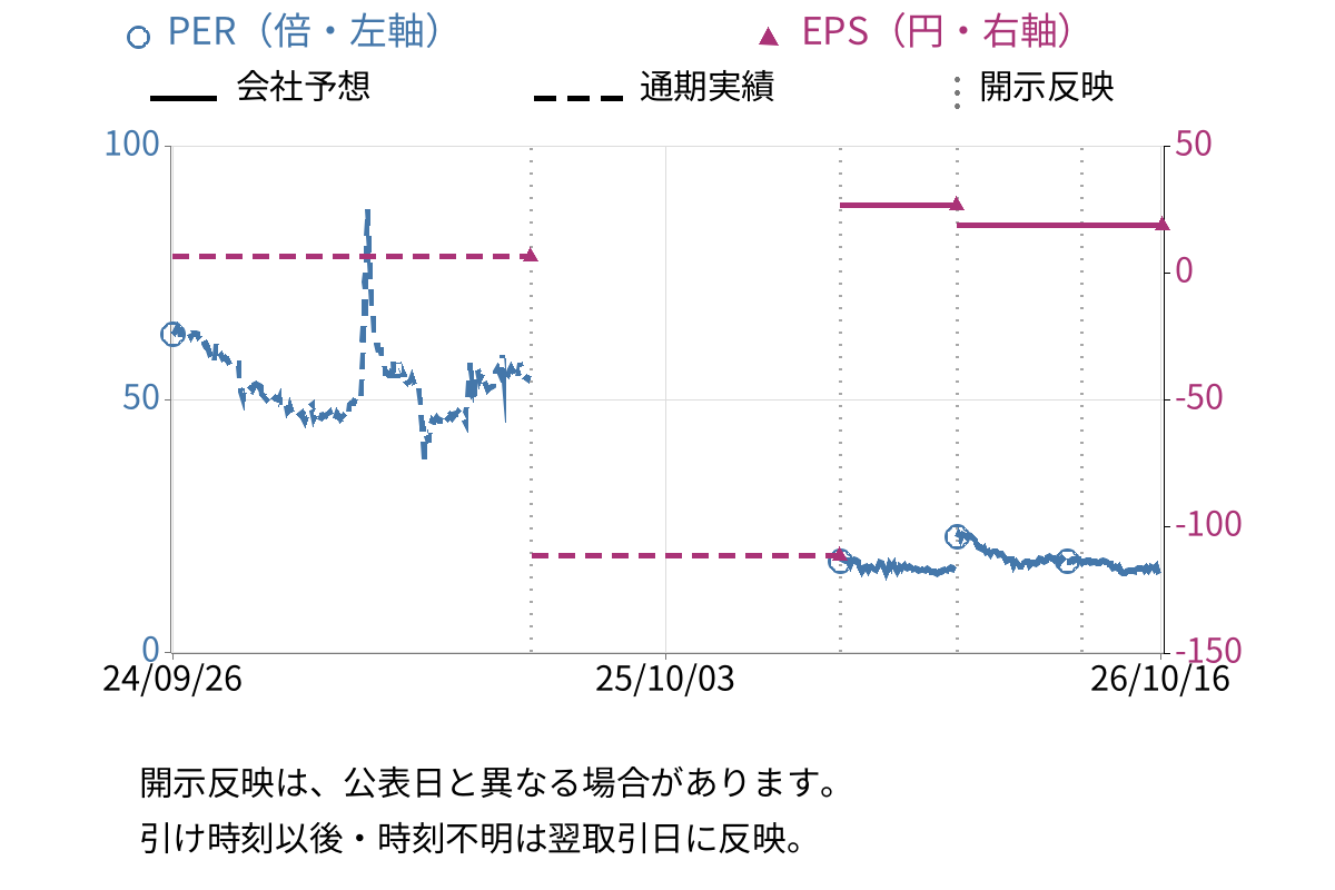 フェニックスバイオ (6190) のEPS・PER推移チャート