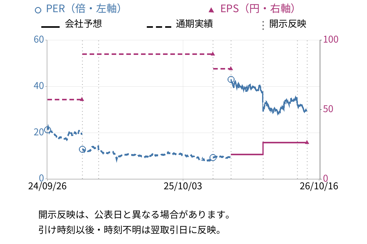 エアトリ (6191) のEPS・PER推移チャート