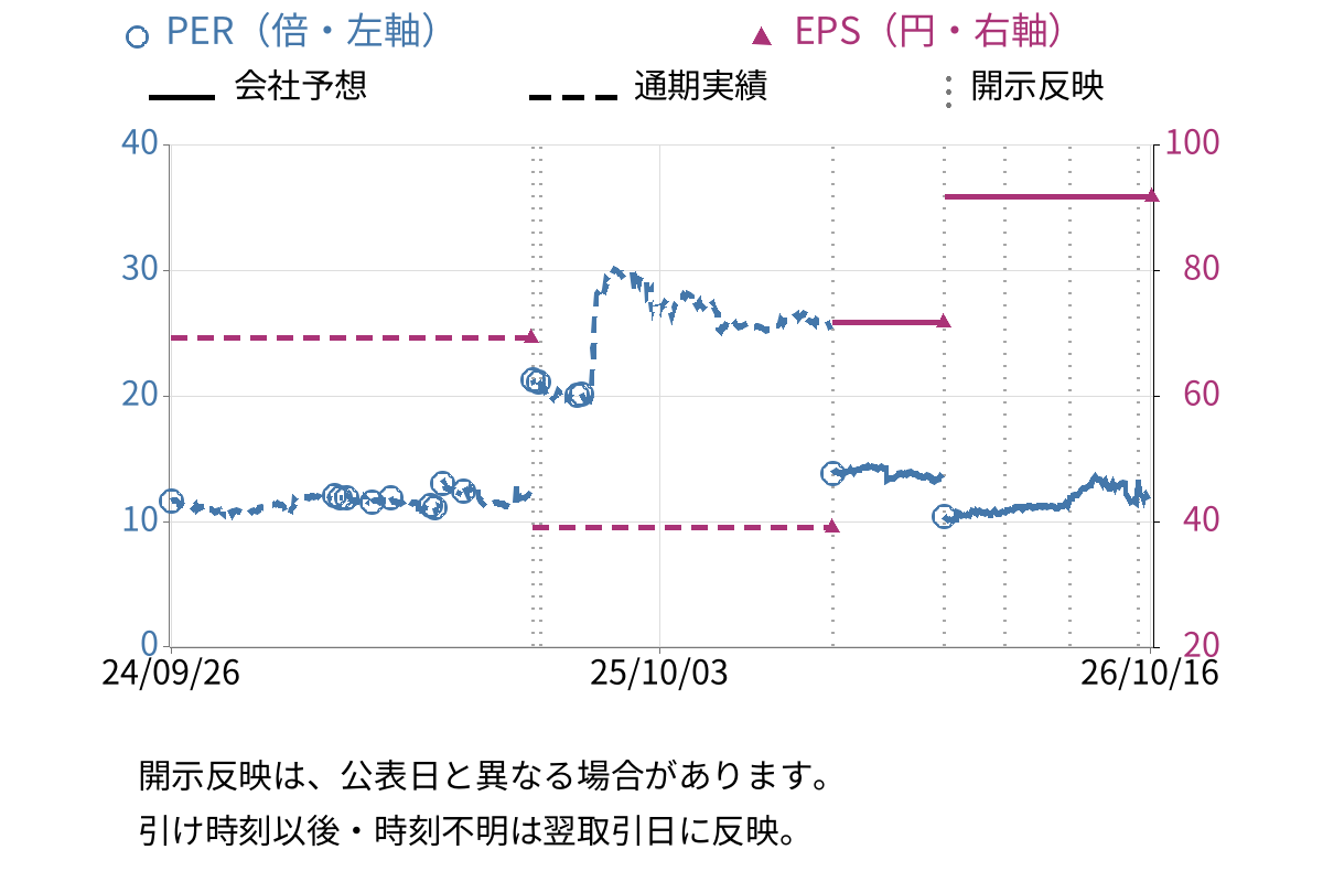 バーチャレクス・ホールディングス (6193) のEPS・PER推移チャート