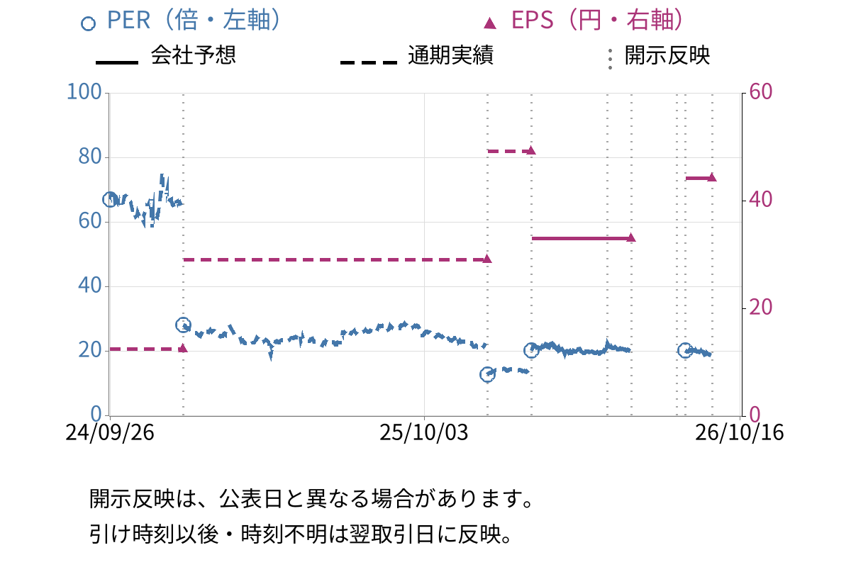アトラエ (6194) のEPS・PER推移チャート