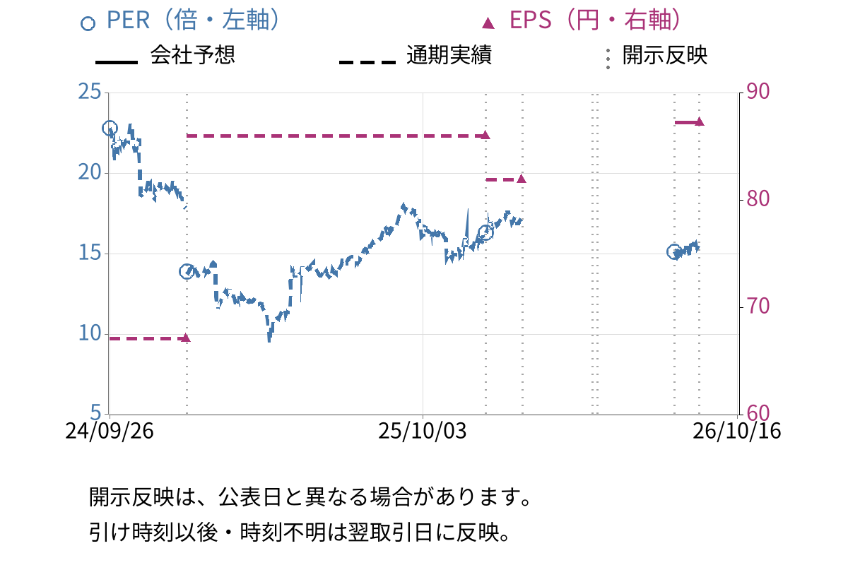 ストライクグループ (6196) のEPS・PER推移チャート