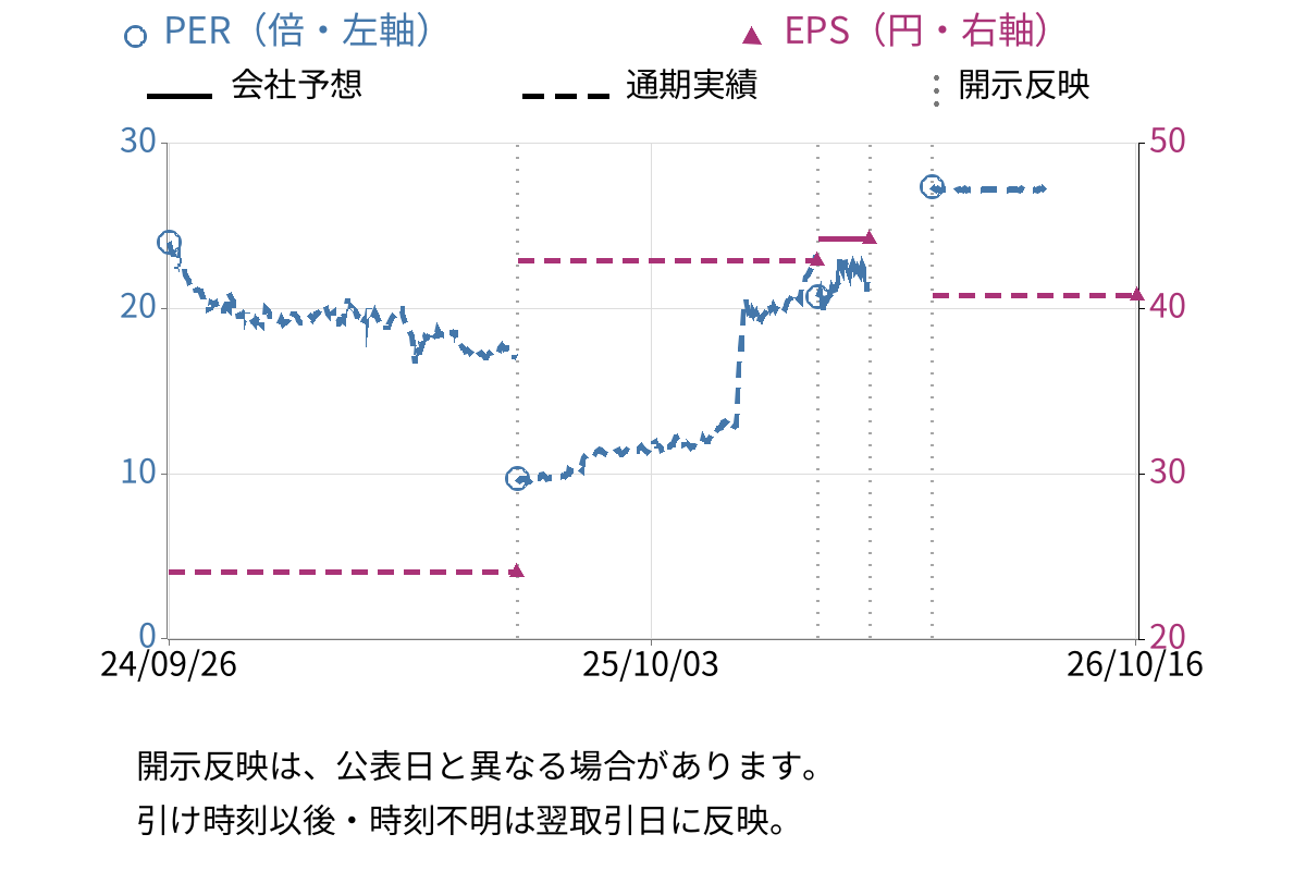 ソラスト (6197) のEPS・PER推移チャート