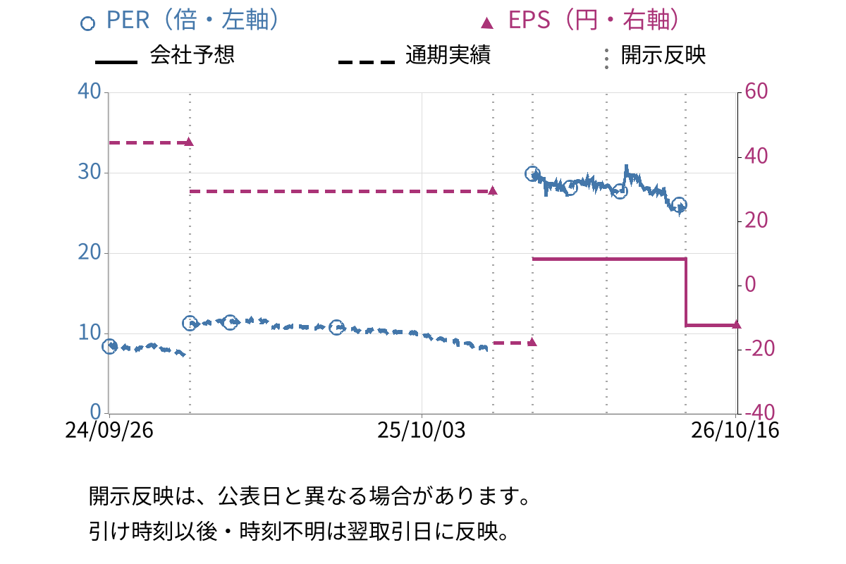 キャリア (6198) のEPS・PER推移チャート