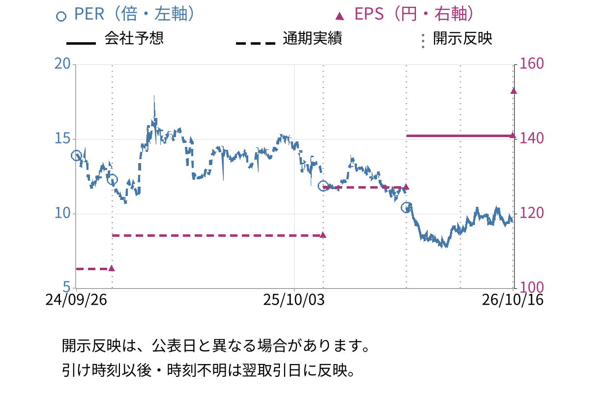 セラク (6199) のEPS・PER推移チャート