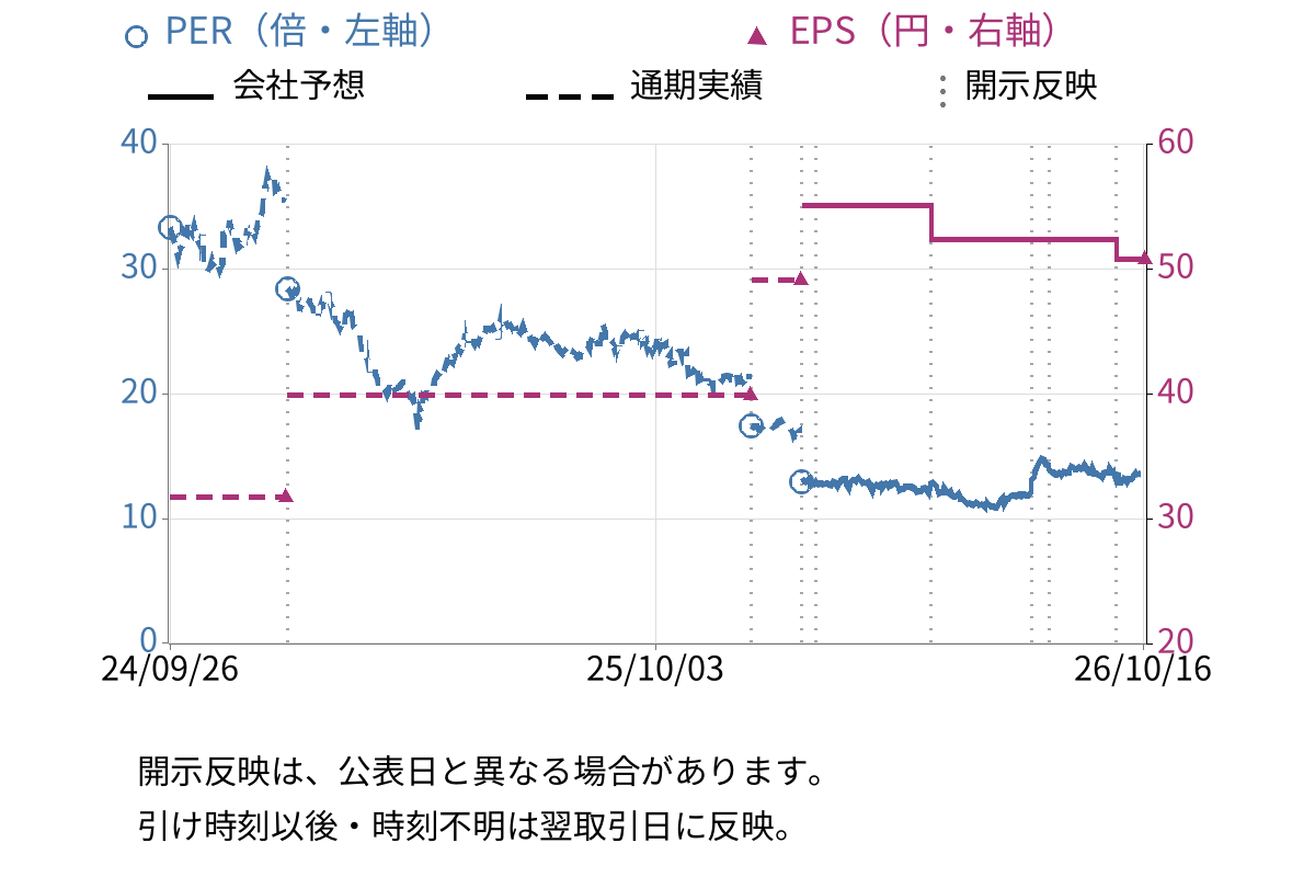 インソース (6200) のEPS・PER推移チャート