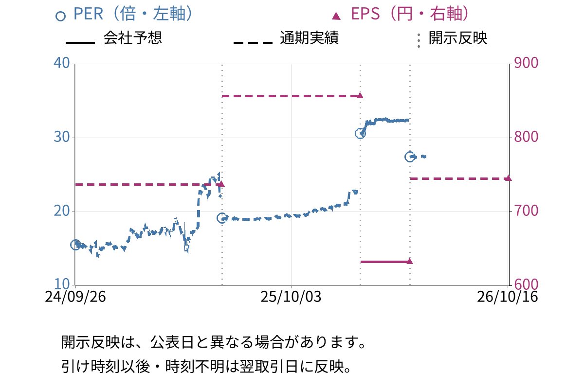 豊田自動織機 (6201) のEPS・PER推移チャート