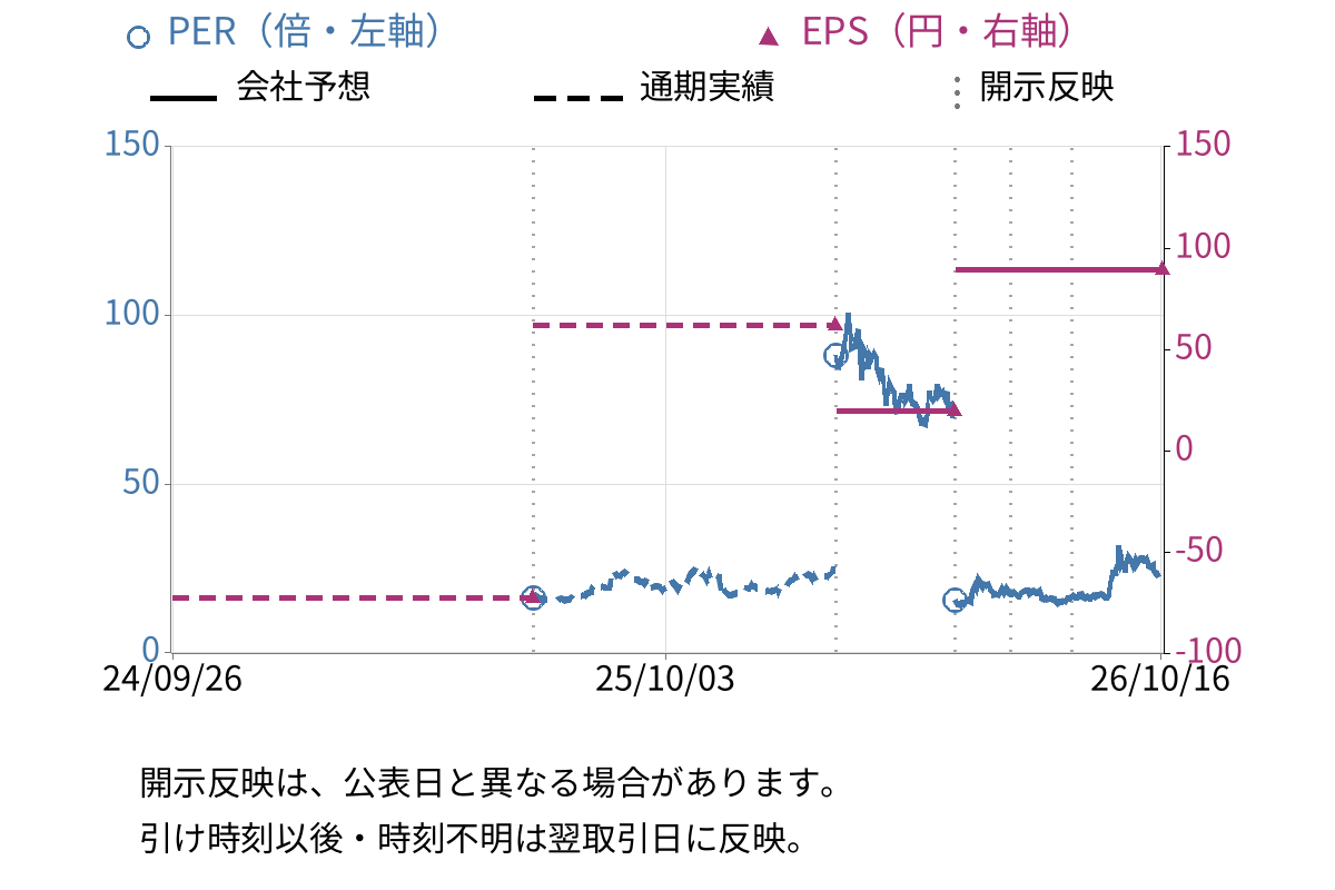 豊和工業 (6203) のEPS・PER推移チャート