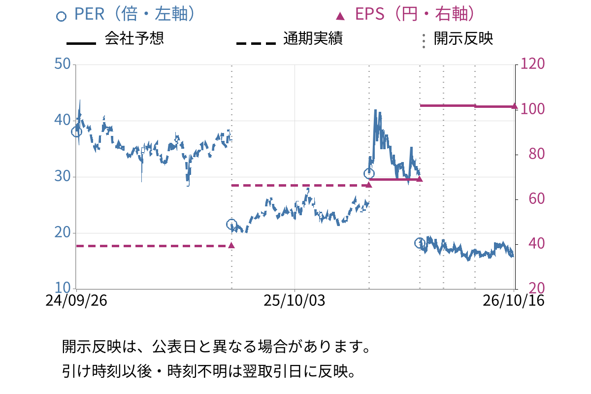 石川製作所 (6208) のEPS・PER推移チャート