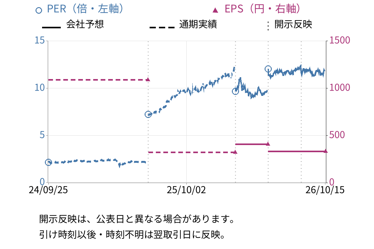 リケンＮＰＲ (6209) のEPS・PER推移チャート