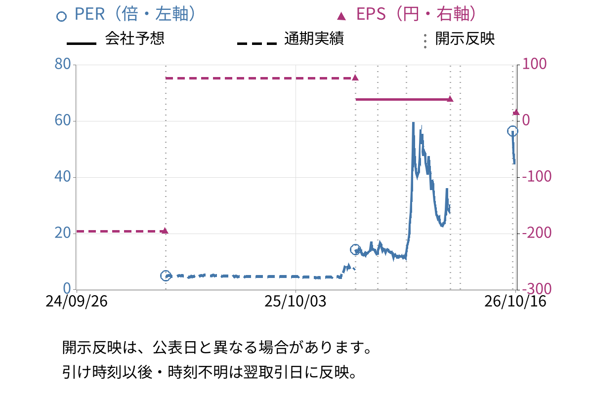 津田駒工業 (6217) のEPS・PER推移チャート