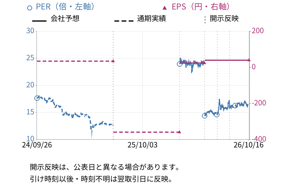 エンシュウ (6218) のEPS・PER推移チャート