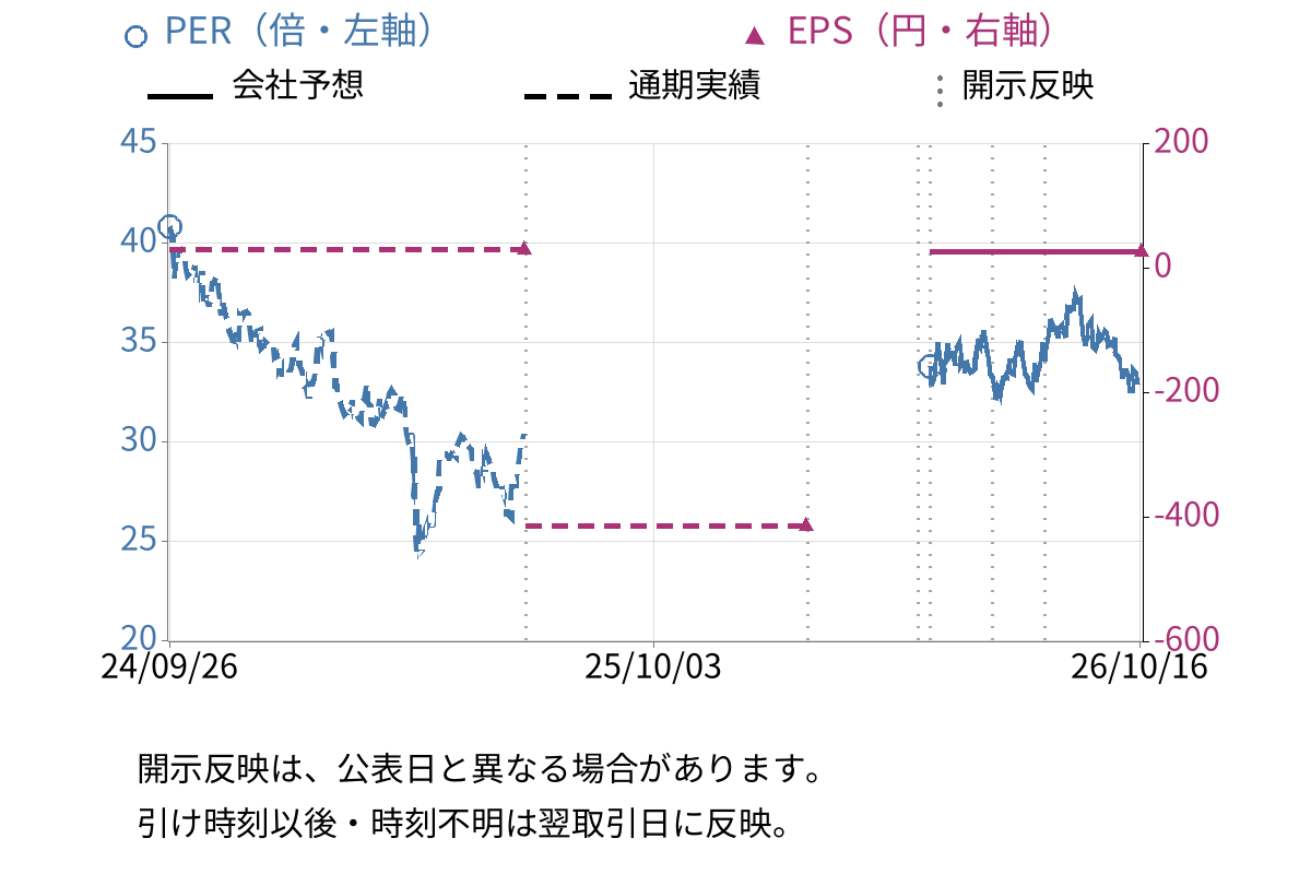 島精機製作所 (6222) のEPS・PER推移チャート