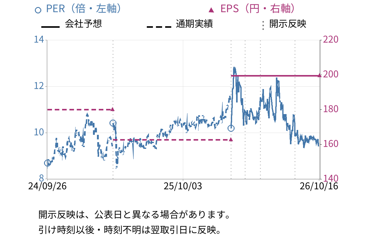 西部技研 (6223) のEPS・PER推移チャート