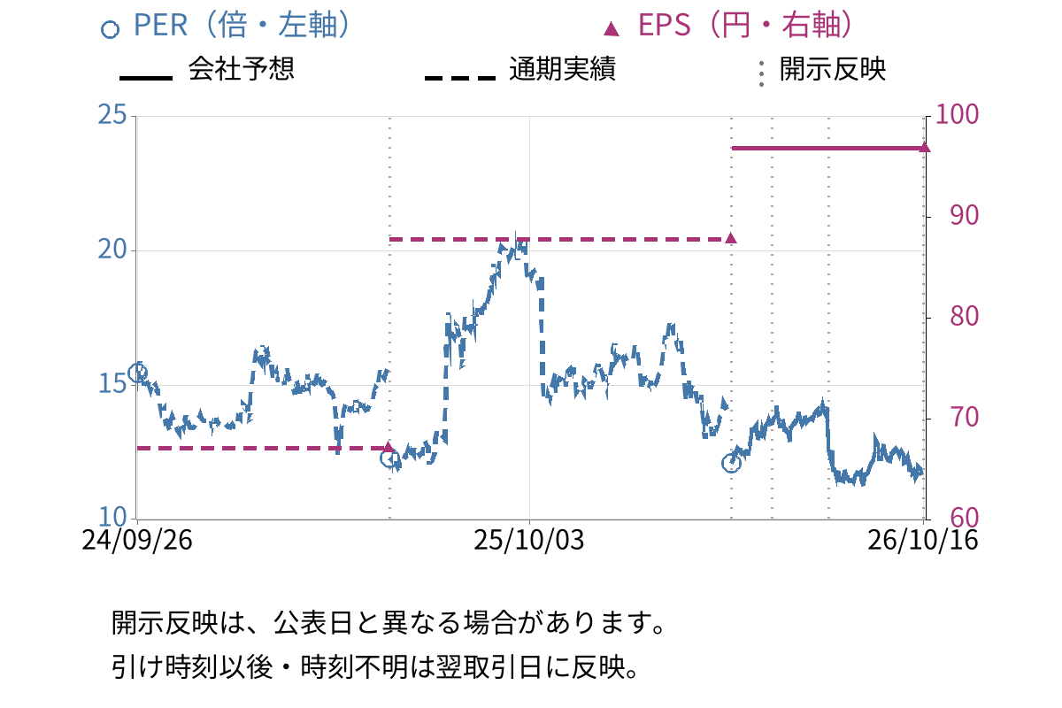 ＪＲＣ (6224) のEPS・PER推移チャート