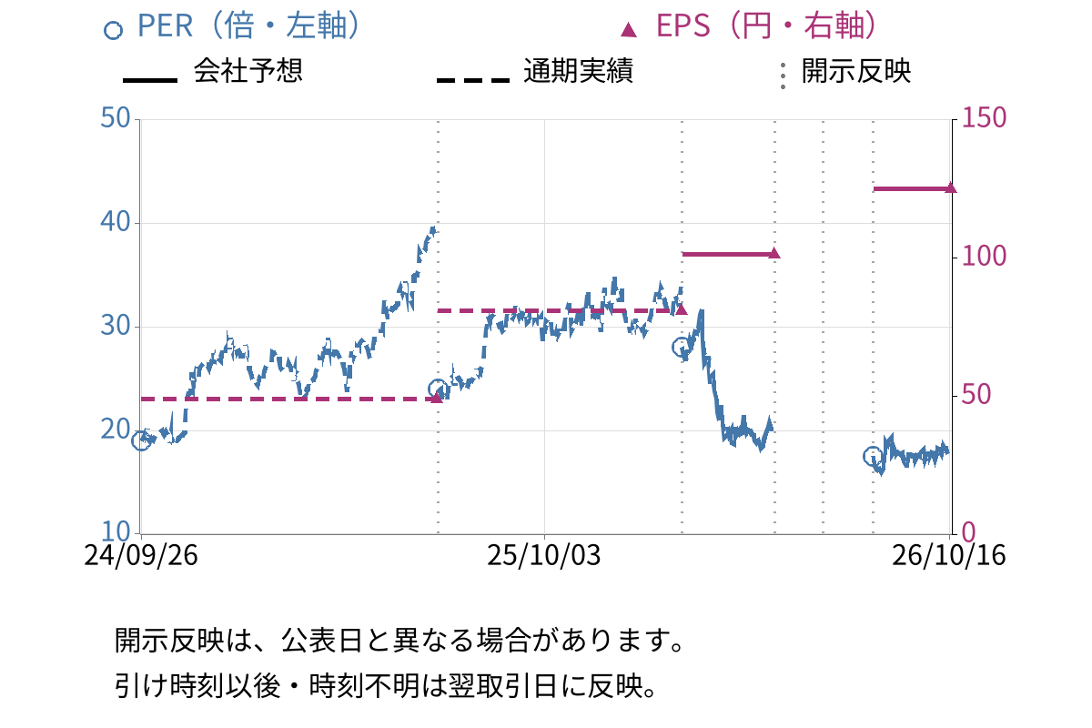 守谷輸送機工業 (6226) のEPS・PER推移チャート