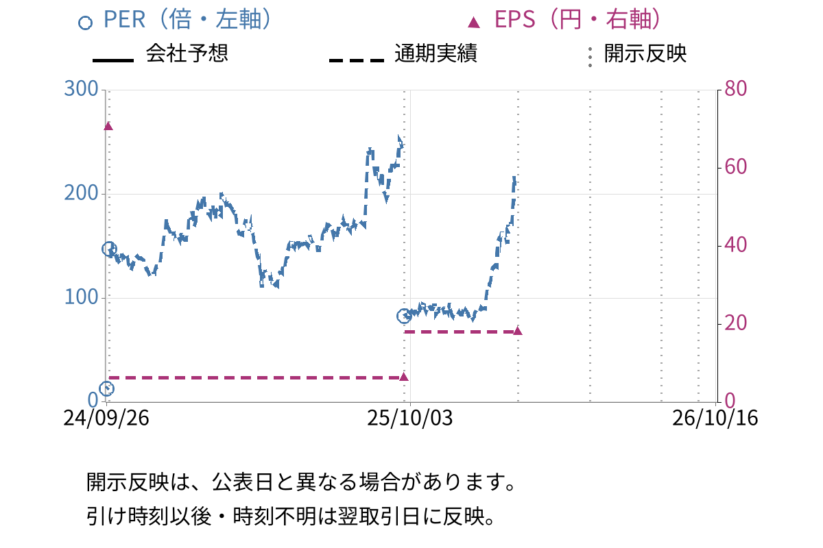 ＡＩメカテック (6227) のEPS・PER推移チャート