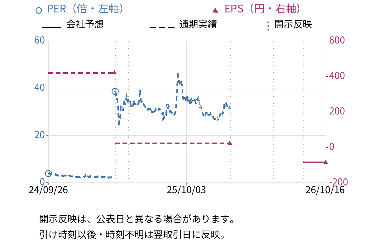 ジェイ・イー・ティ (6228) のEPS・PER推移チャート