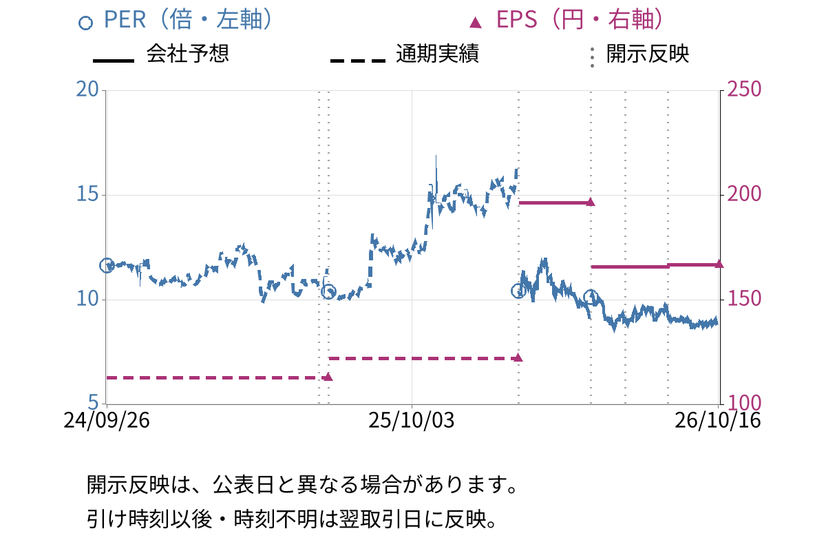 オーケーエム (6229) のEPS・PER推移チャート