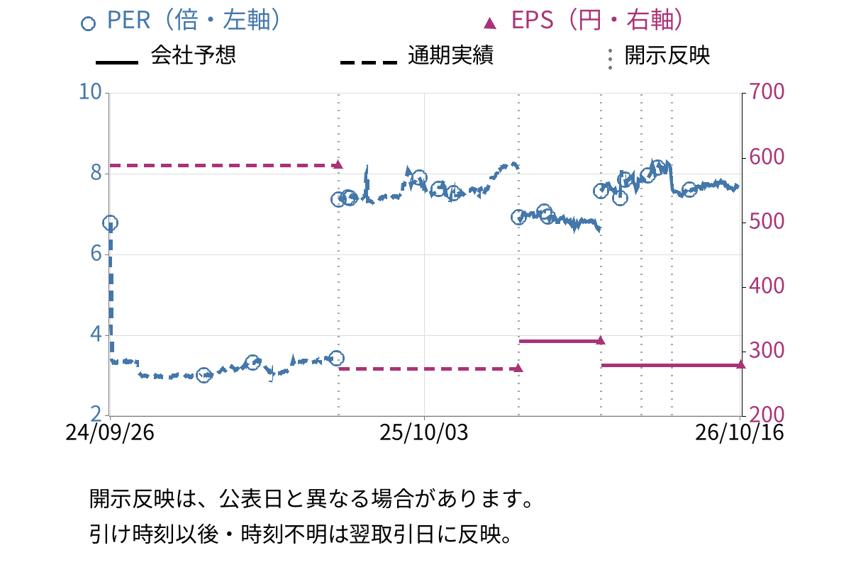 SANEI (6230) のEPS・PER推移チャート