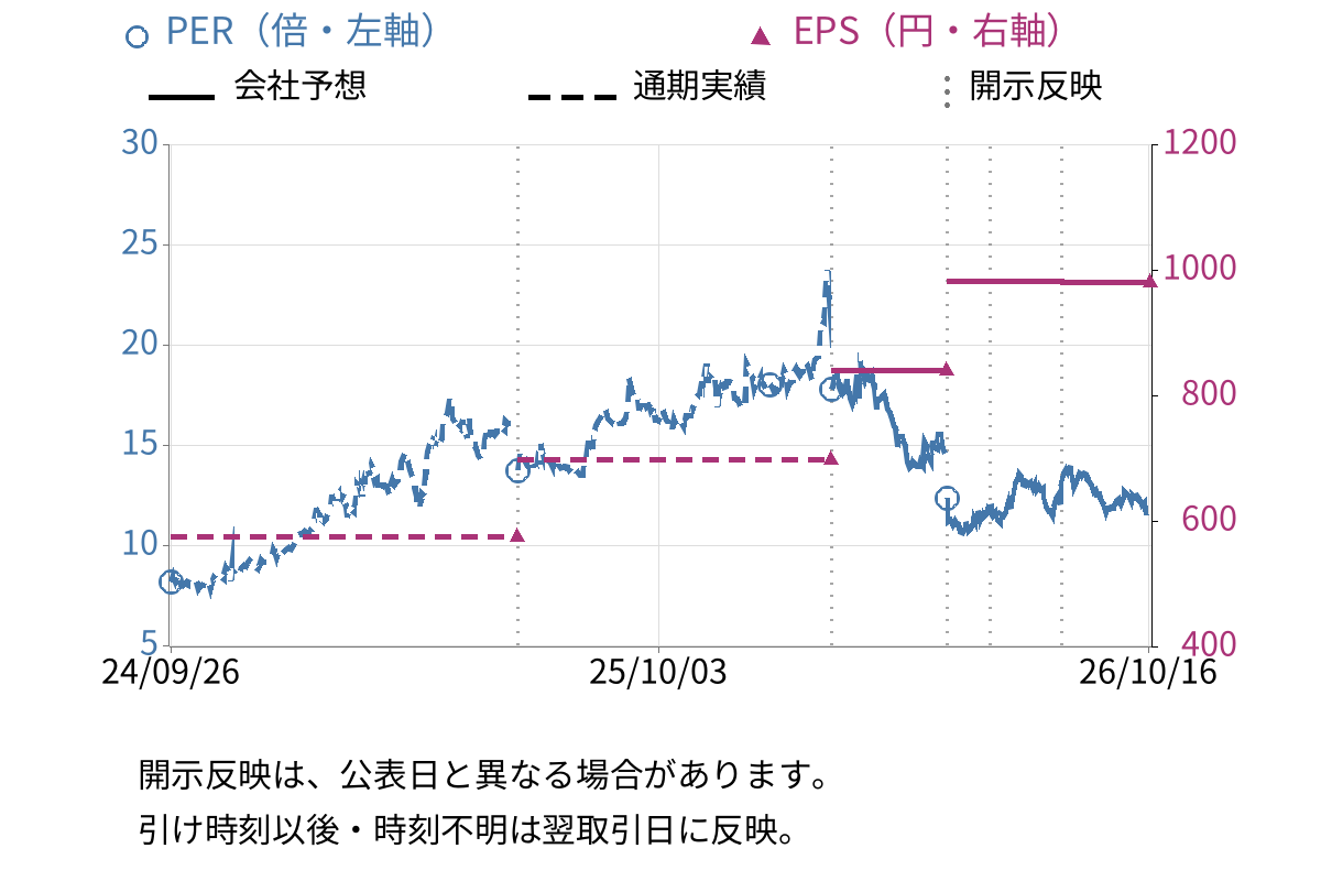 木村工機 (6231) のEPS・PER推移チャート