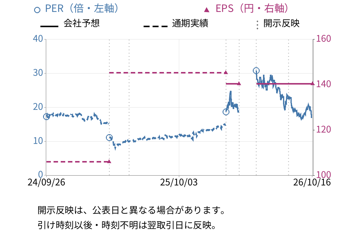 オプトラン (6235) のEPS・PER推移チャート