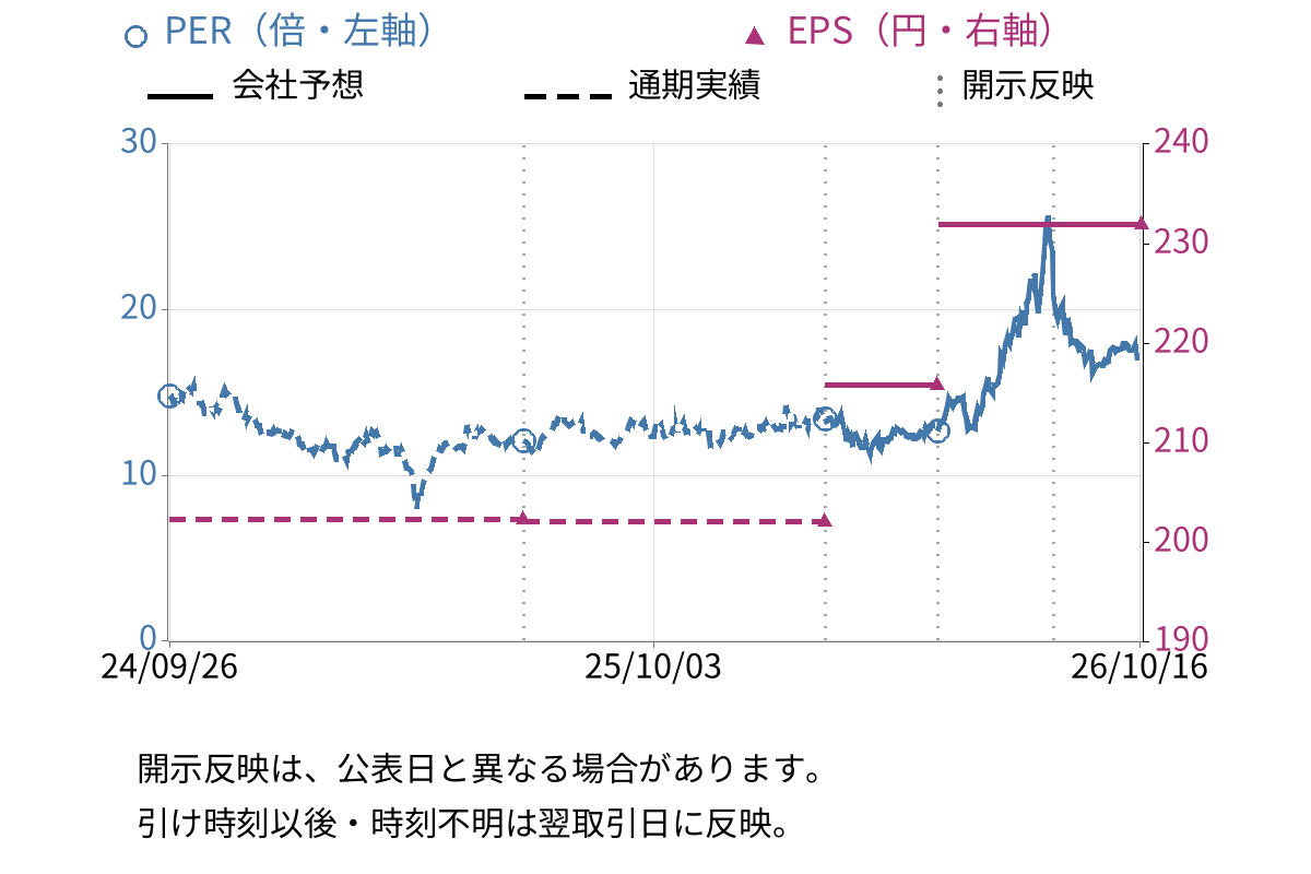 イワキポンプ (6237) のEPS・PER推移チャート