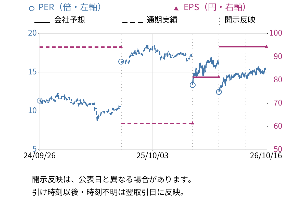 フリュー (6238) のEPS・PER推移チャート