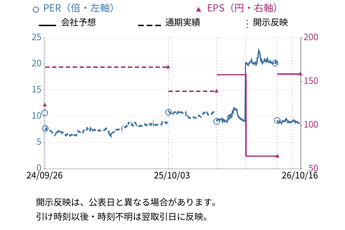 ナガオカ (6239) のEPS・PER推移チャート