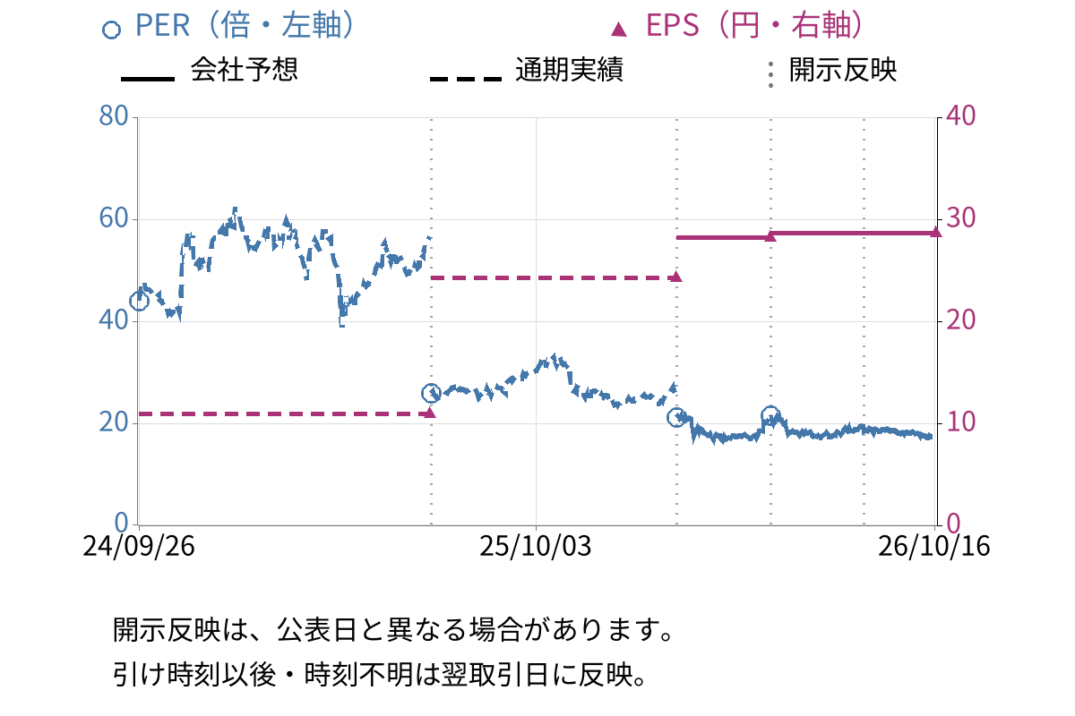 ヤマシンフィルタ (6240) のEPS・PER推移チャート