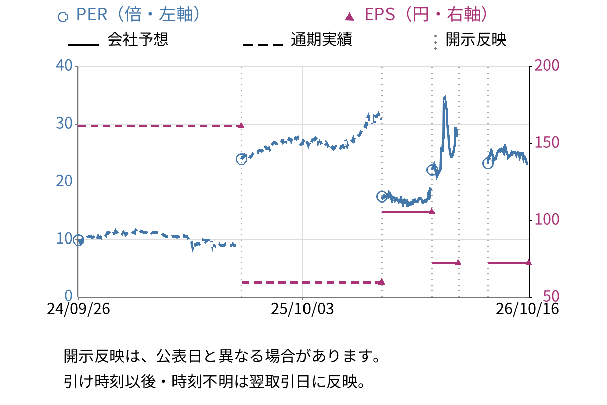 ヒラノテクシード (6245) のEPS・PER推移チャート