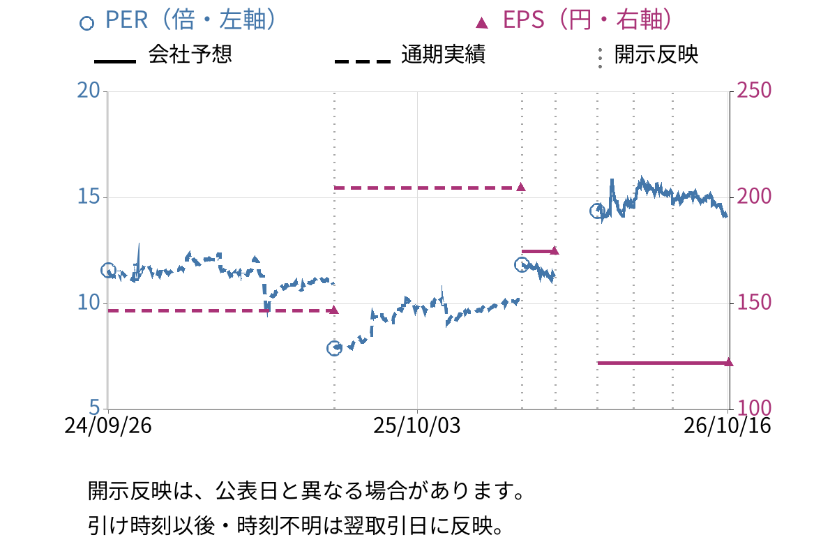 テクノスマート (6246) のEPS・PER推移チャート