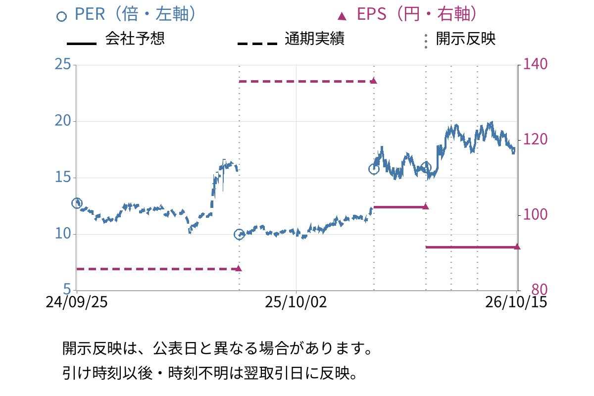 日阪製作所 (6247) のEPS・PER推移チャート