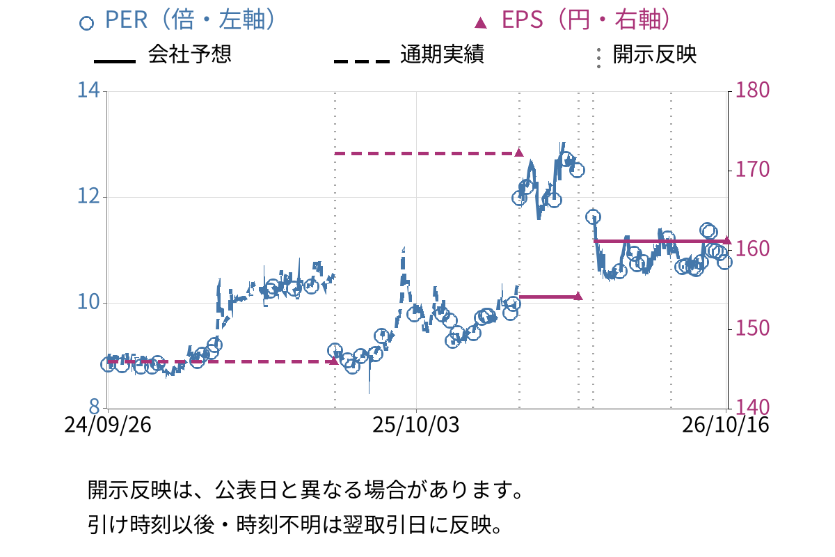 横田製作所 (6248) のEPS・PER推移チャート
