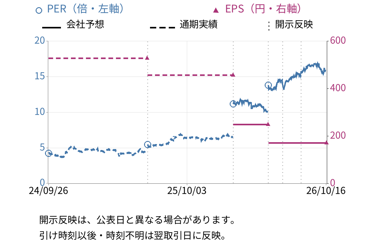 ゲームカードホールディングス (6249) のEPS・PER推移チャート
