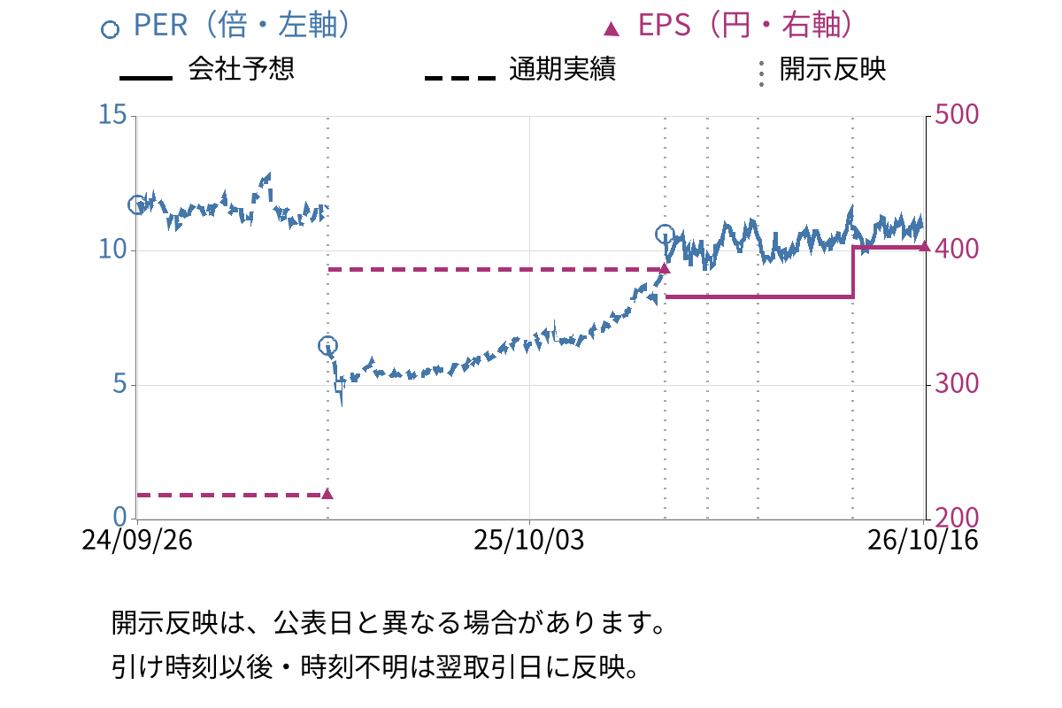 やまびこ (6250) のEPS・PER推移チャート