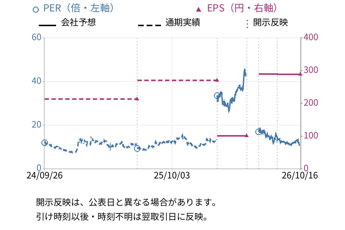 野村マイクロ・サイエンス (6254) のEPS・PER推移チャート