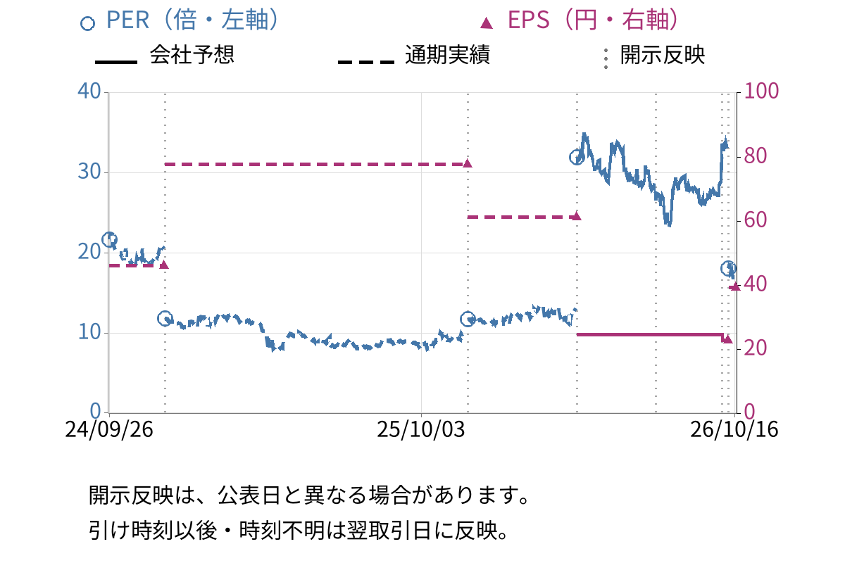 エヌ・ピー・シー (6255) のEPS・PER推移チャート