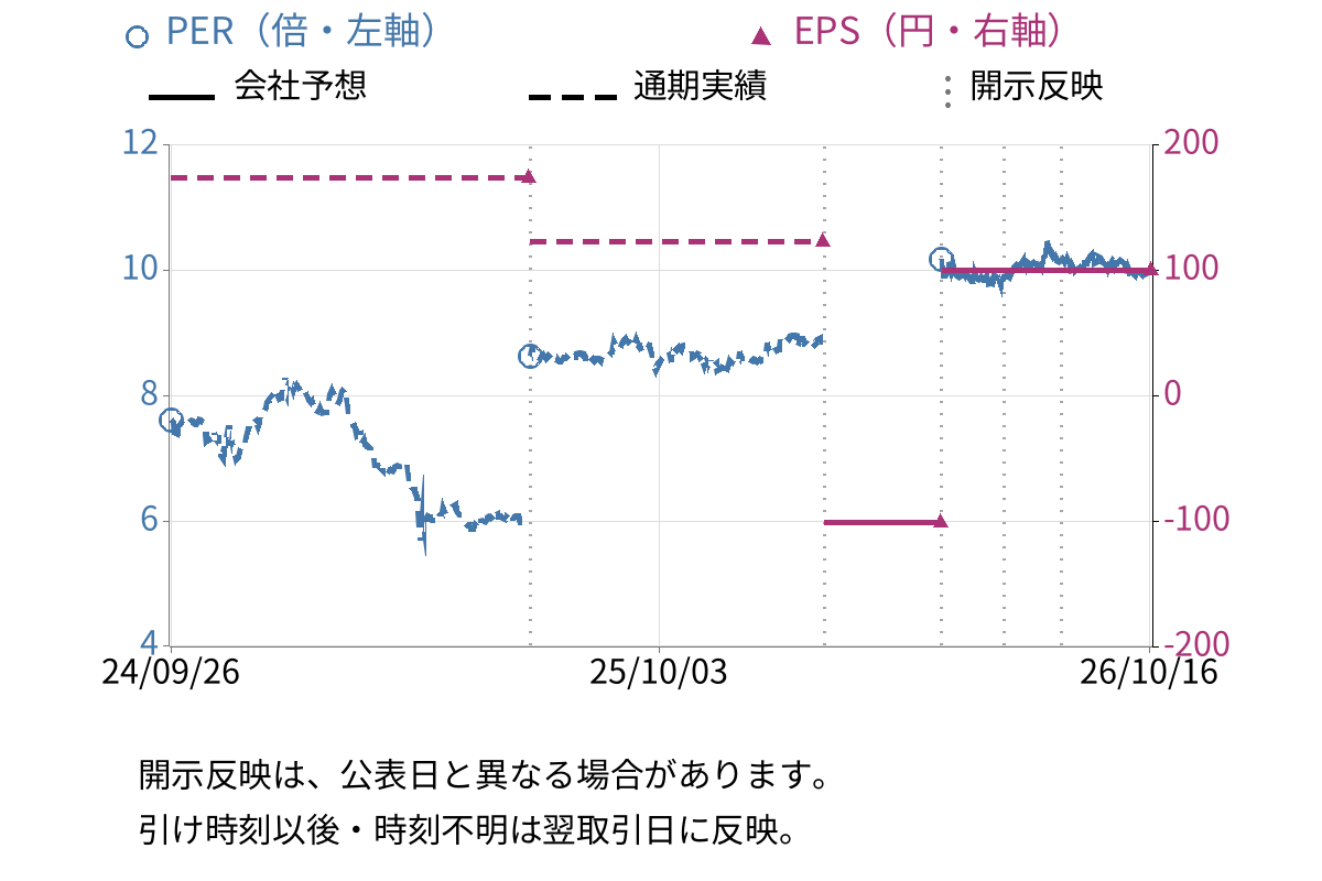 藤商事 (6257) のEPS・PER推移チャート