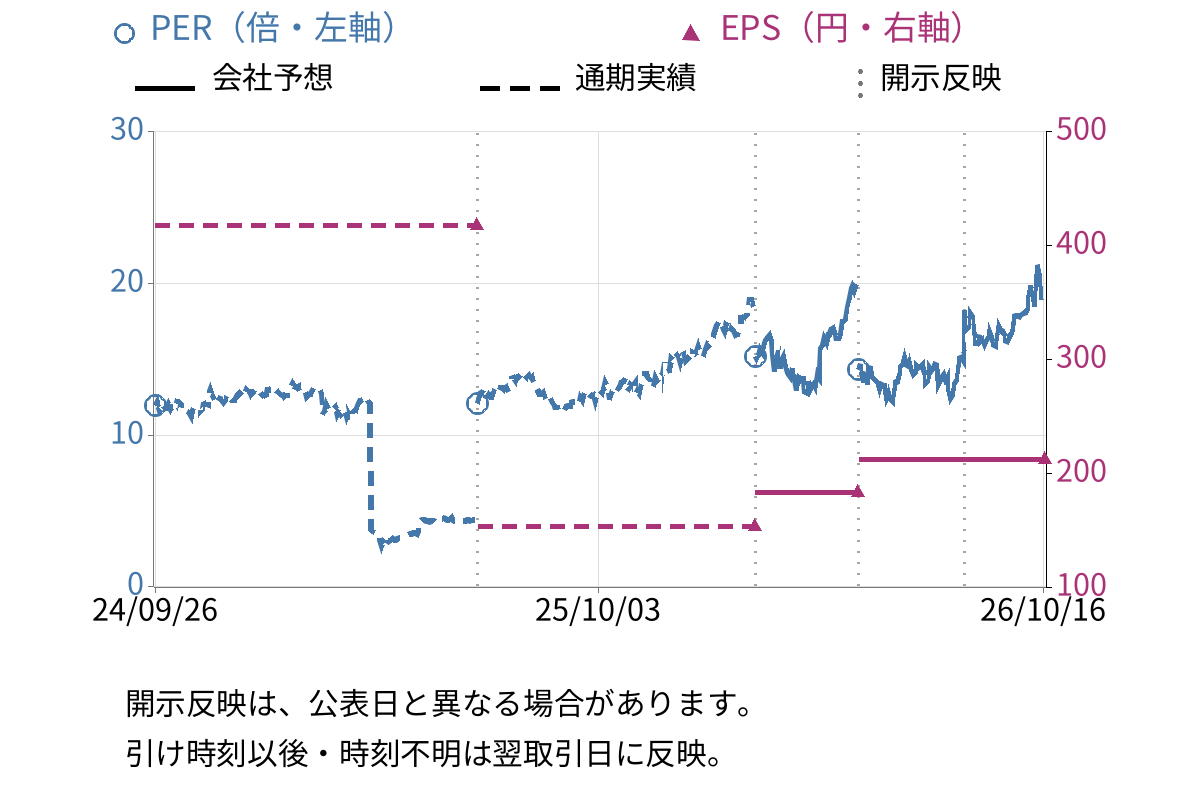 平田機工 (6258) のEPS・PER推移チャート