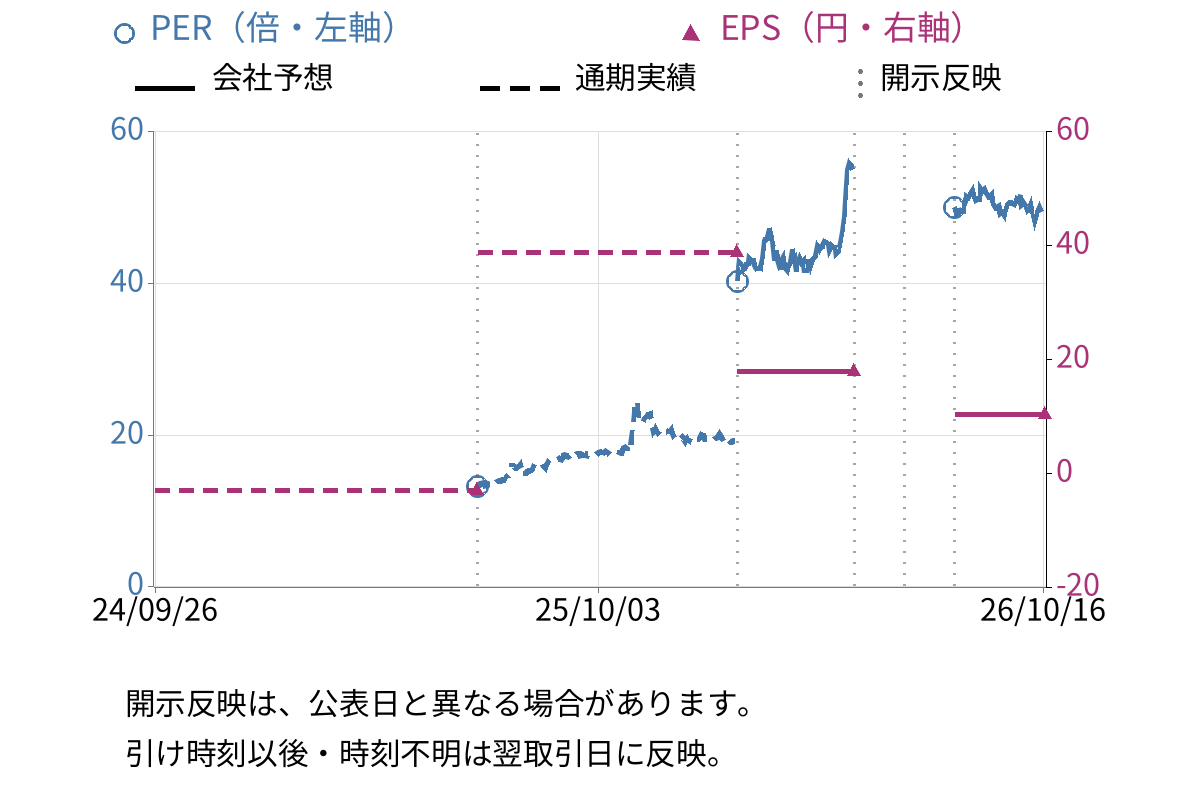 ＰＥＧＡＳＵＳ (6262) のEPS・PER推移チャート
