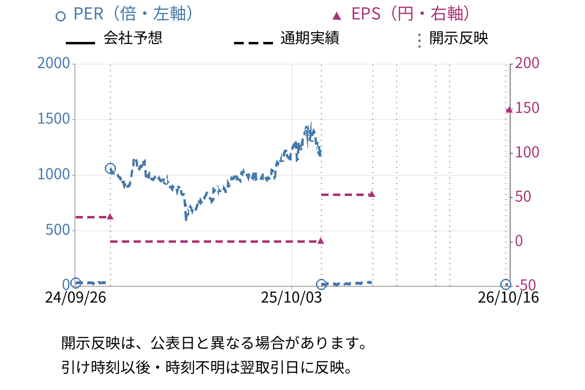 マルマエ (6264) のEPS・PER推移チャート