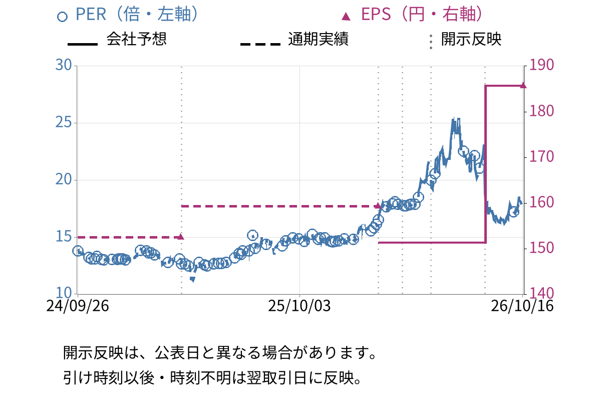 コンバム (6265) のEPS・PER推移チャート