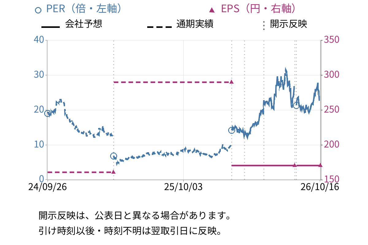 タツモ (6266) のEPS・PER推移チャート