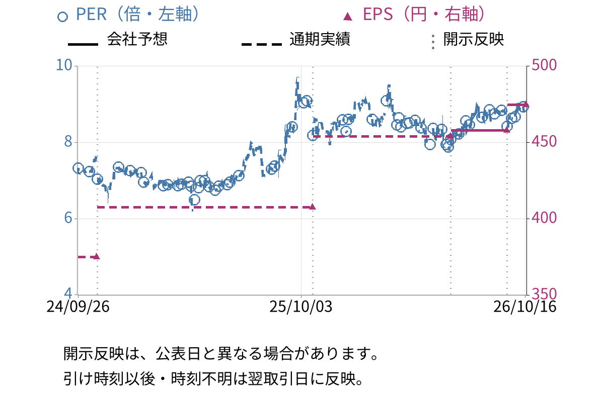 ゼネラルパッカー (6267) のEPS・PER推移チャート